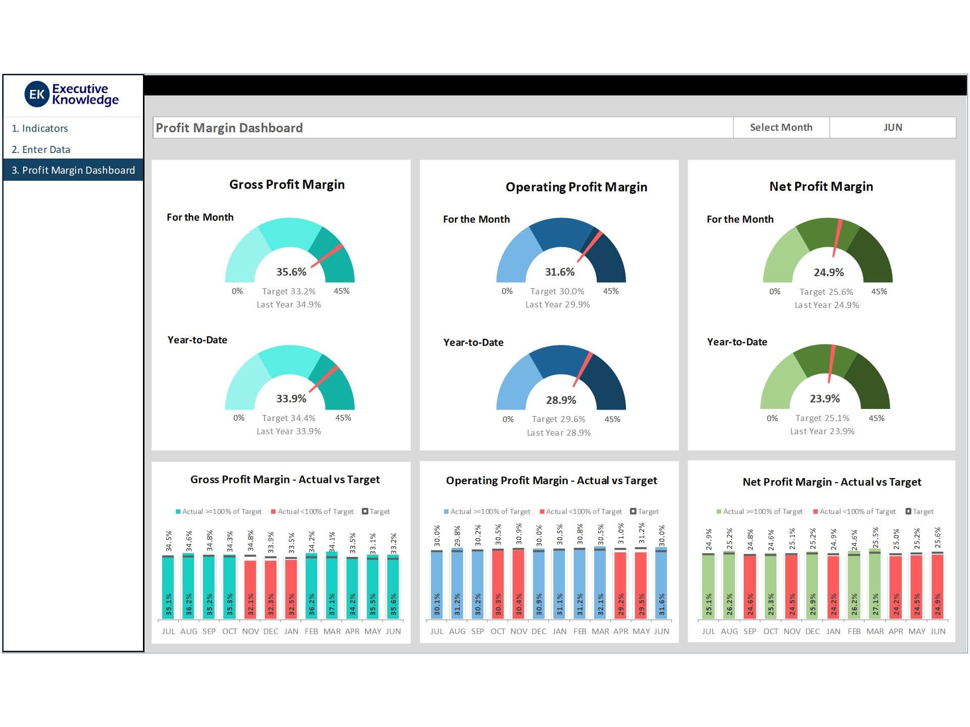 Dashboard Templates Profit Margin Dashboard