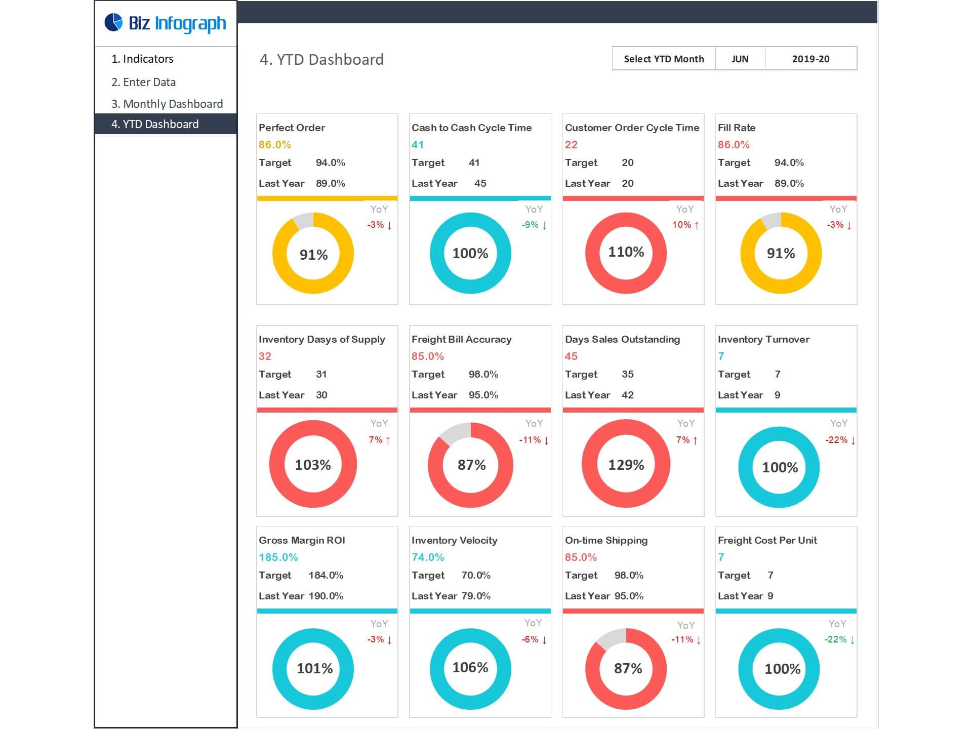 Dashboard Templates: Supply Chain KPI Dashboard