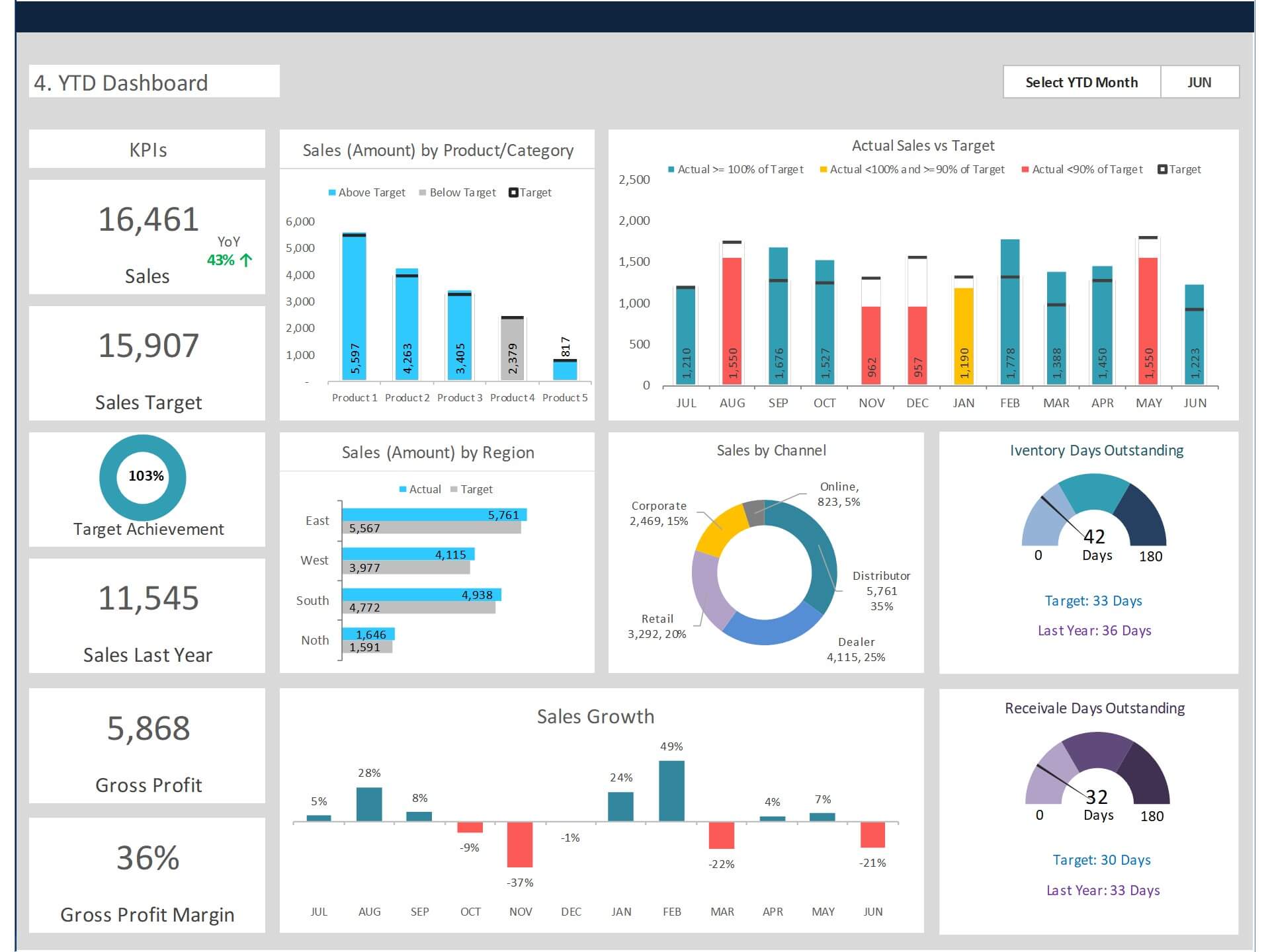 Sales Dashboard Templates 30+ Charts & Dashboards Biz Infograph