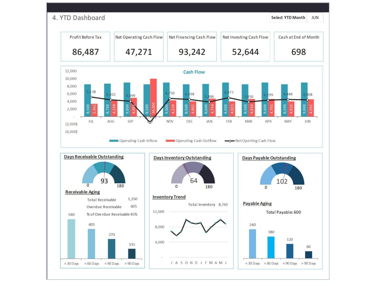 How Smart SME Owners Use Dashboards