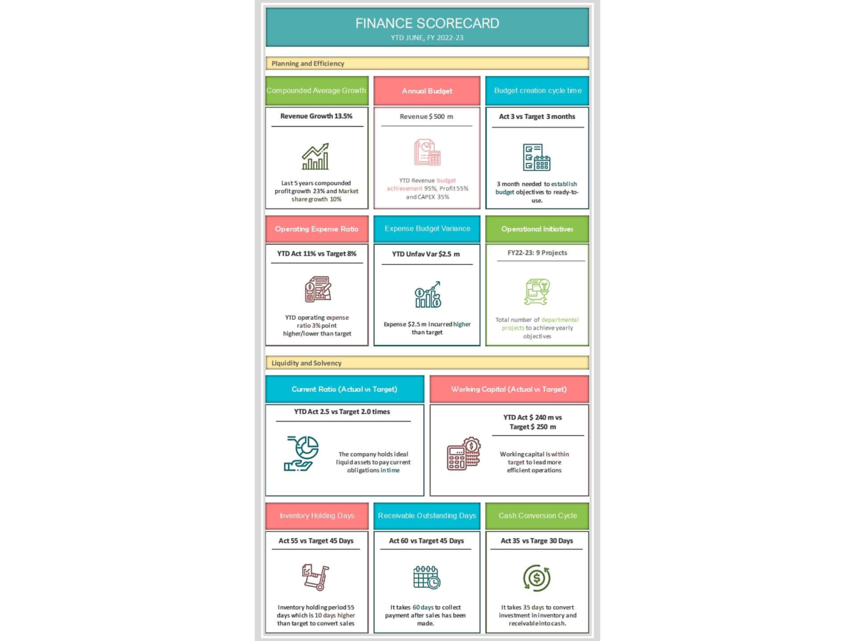 A finance scorecard with multiple KPIs