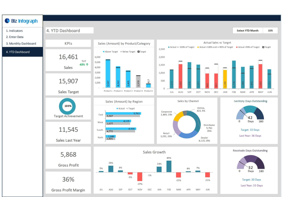 A sales dashboard with multiple key performance indicators