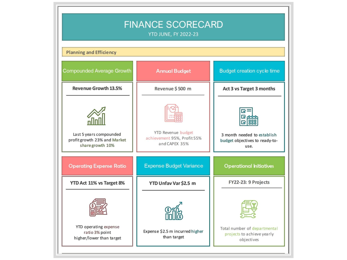 A finance scorecard with multiple key performance indicators