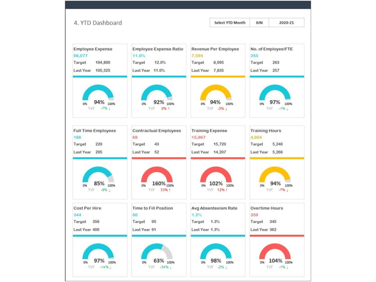 An HR KPI dashboard