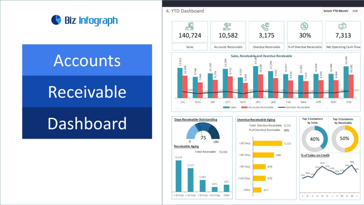 An accounts receivable dashboard excel for the finance team
