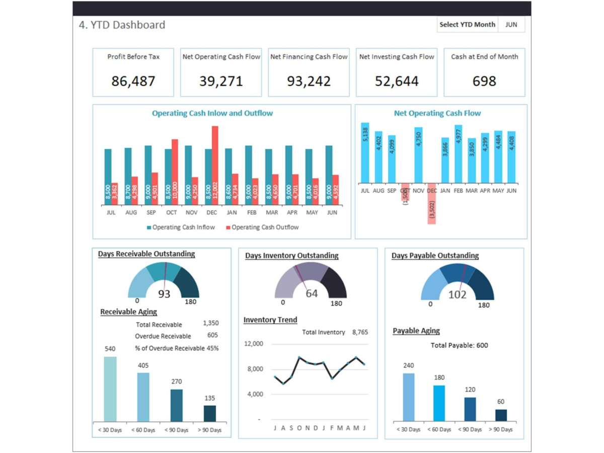 A cash flow dashboard