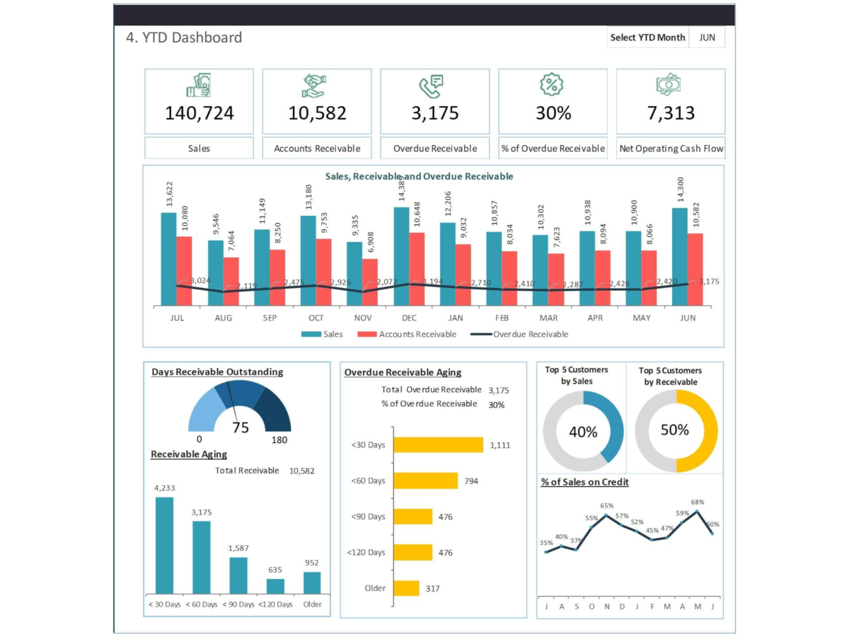 An accounts receivable dashboard