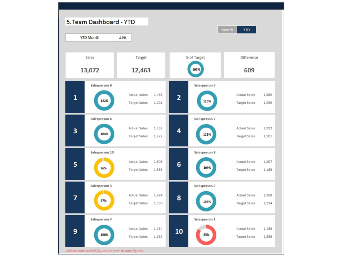 A sales team dashboard