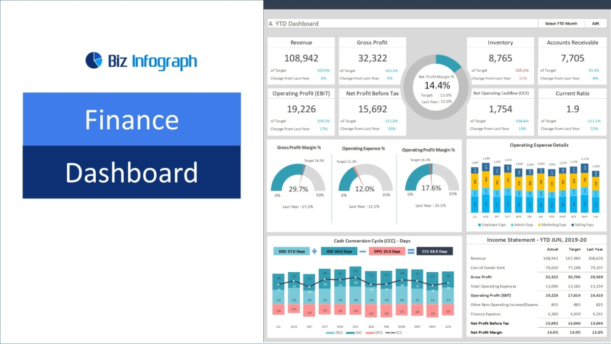 Professionally designed financial dashboard template