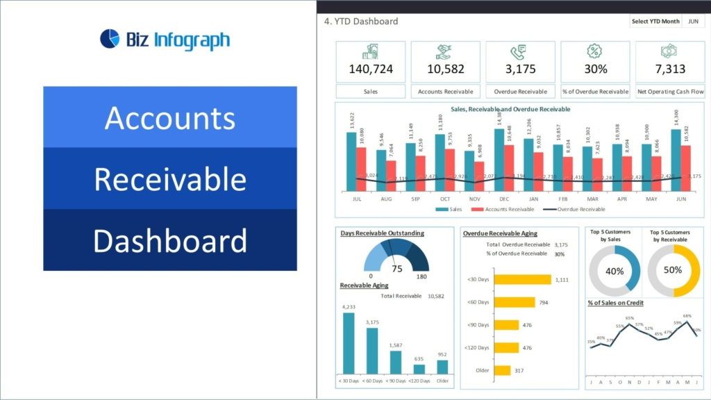 Accounts receivable dashboard