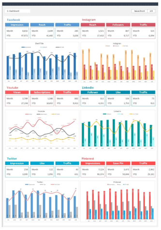 Social media dashboard for businesses