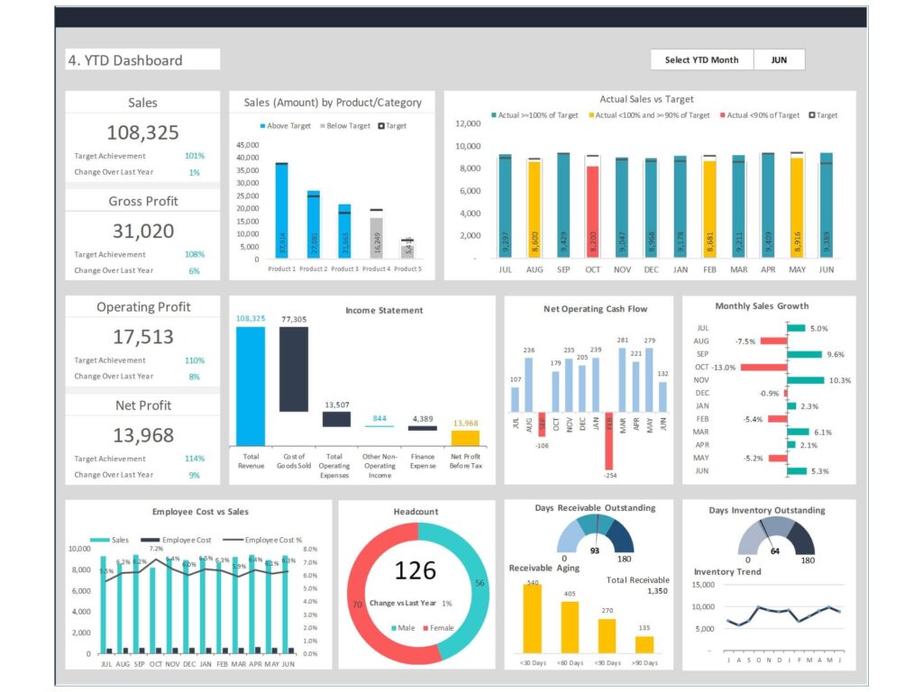 Google Sheets Dashboard CEO Dashboard