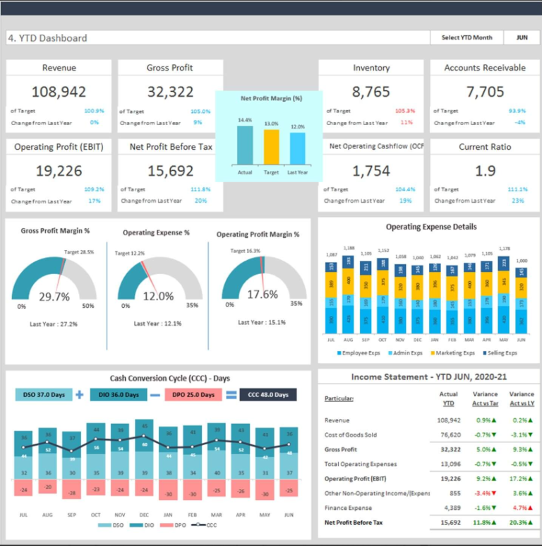 Financial Dashboard Templates How to Use