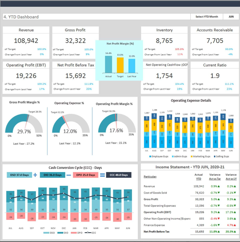 Financial Dashboards