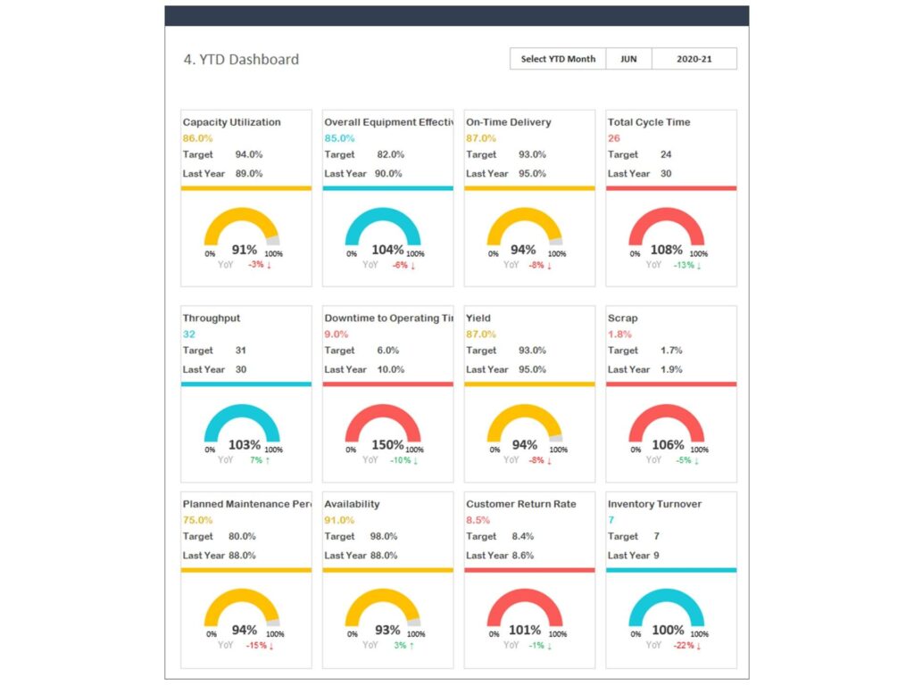 Manufacturing KPI Dashboard