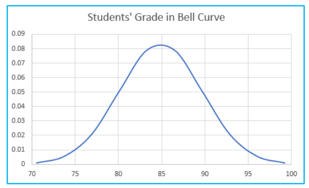 Bell Curve in Excel