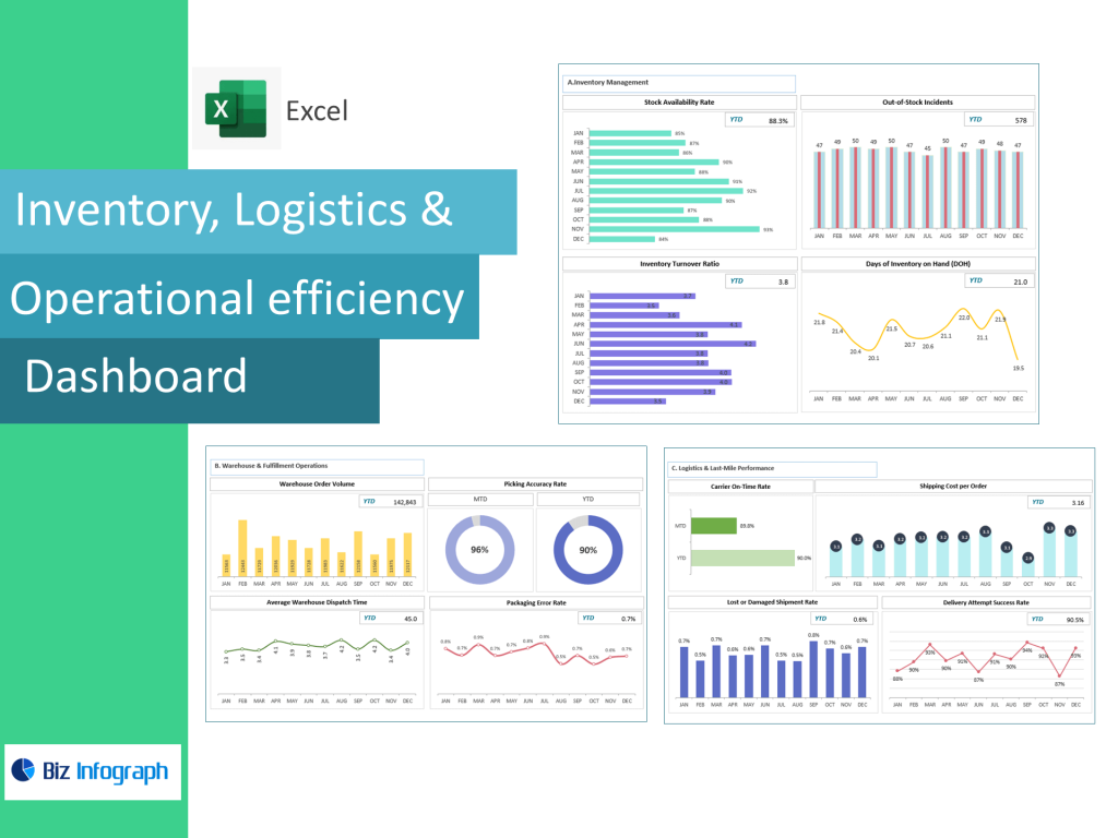 Inventory, Logistics and Operational Efficiency Dashboard
