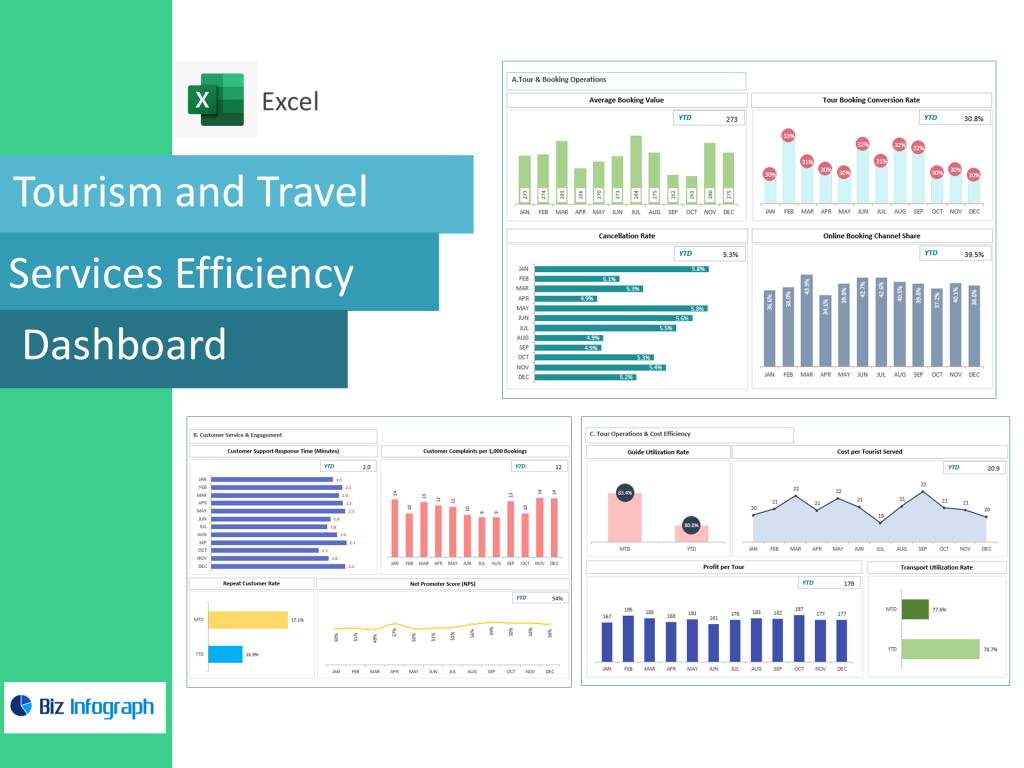 Tourism and Travel Services Efficiency Dashboard