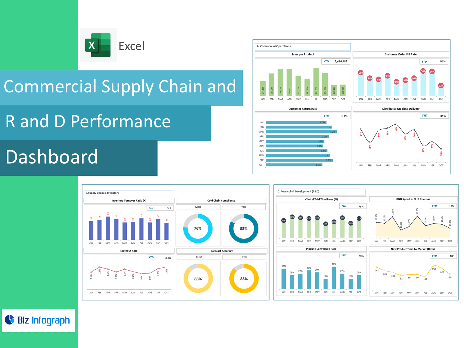 Commercial, Supply Chain and RAndD Performance Dashboard for KPI ...