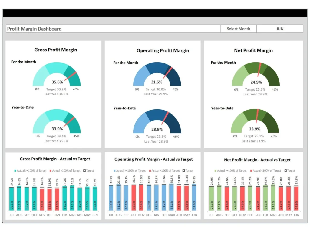 Profit Margin Dashboard Template