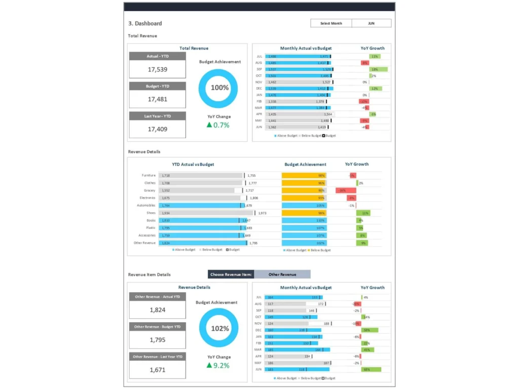 Sales Budget vs Actual Dashboard