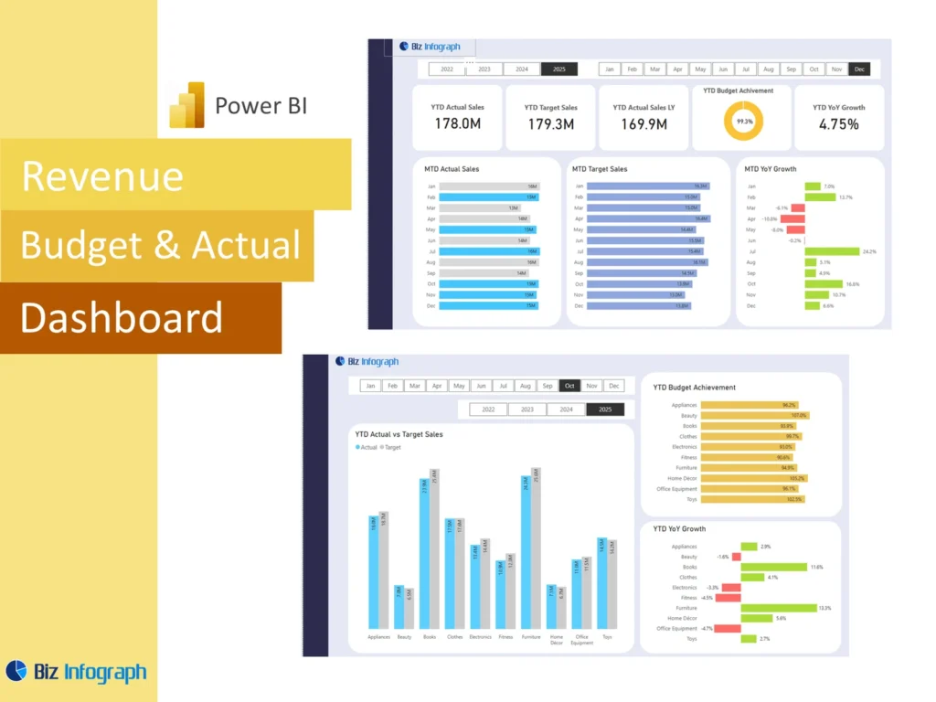 Revenue Budget vs Actual Dashboard Power BI