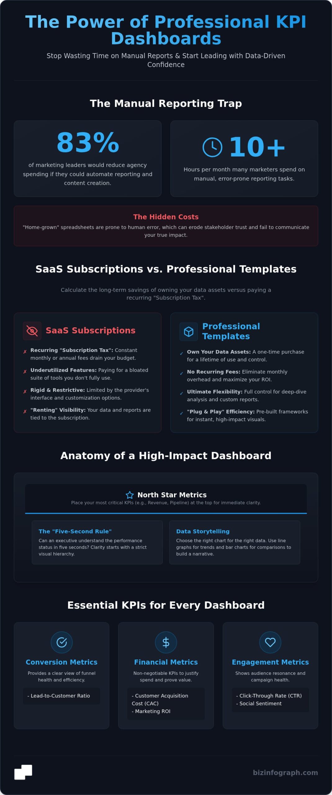 Best Marketing KPI Dashboard Templates for 2026