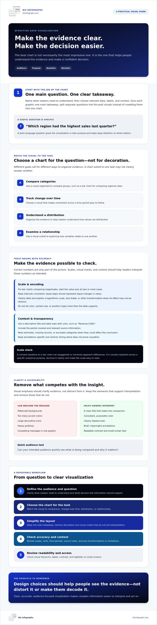 Principles of Effective Data Visualization: 2026 Guide