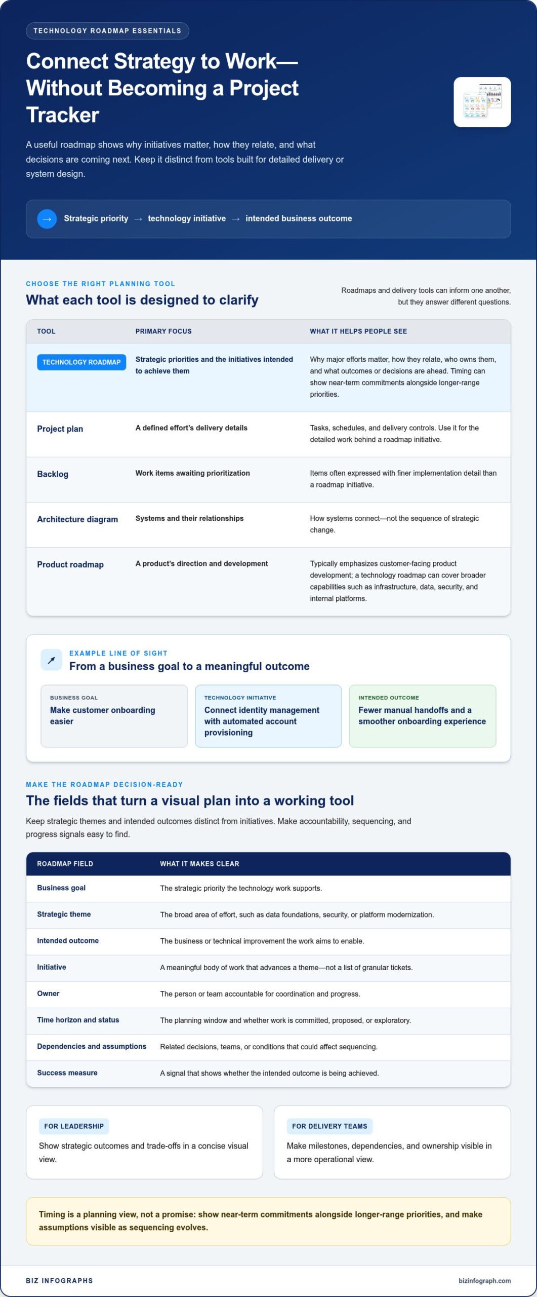 Technology Roadmap Template: Build a Clear, Decision-Ready Plan