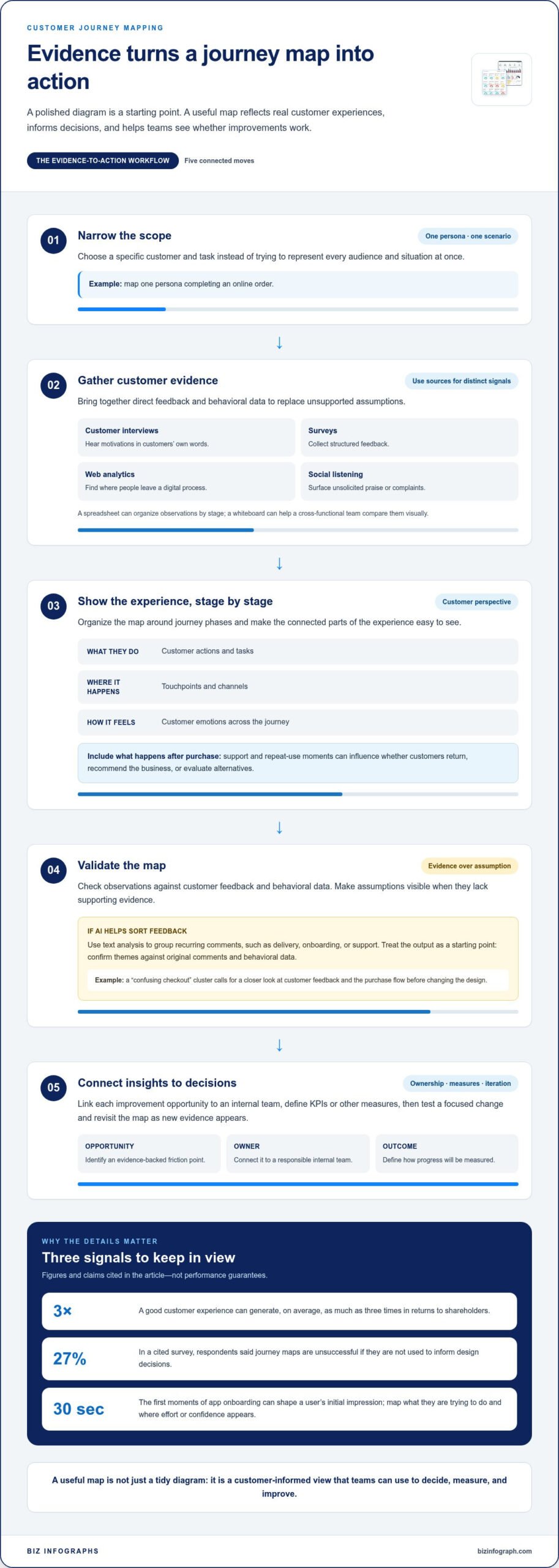 Customer Journey Map Infographic Templates and Mapping Tips