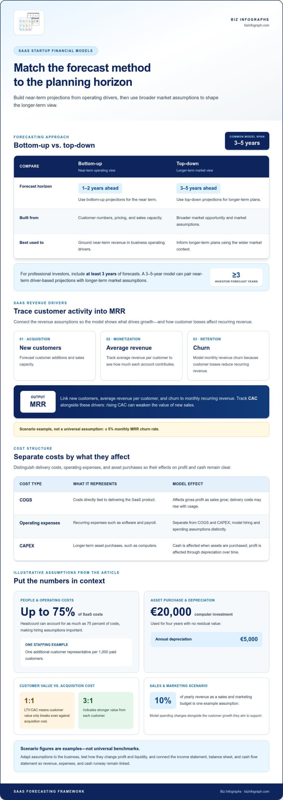 Financial modeling templates for startups: Build a SaaS model