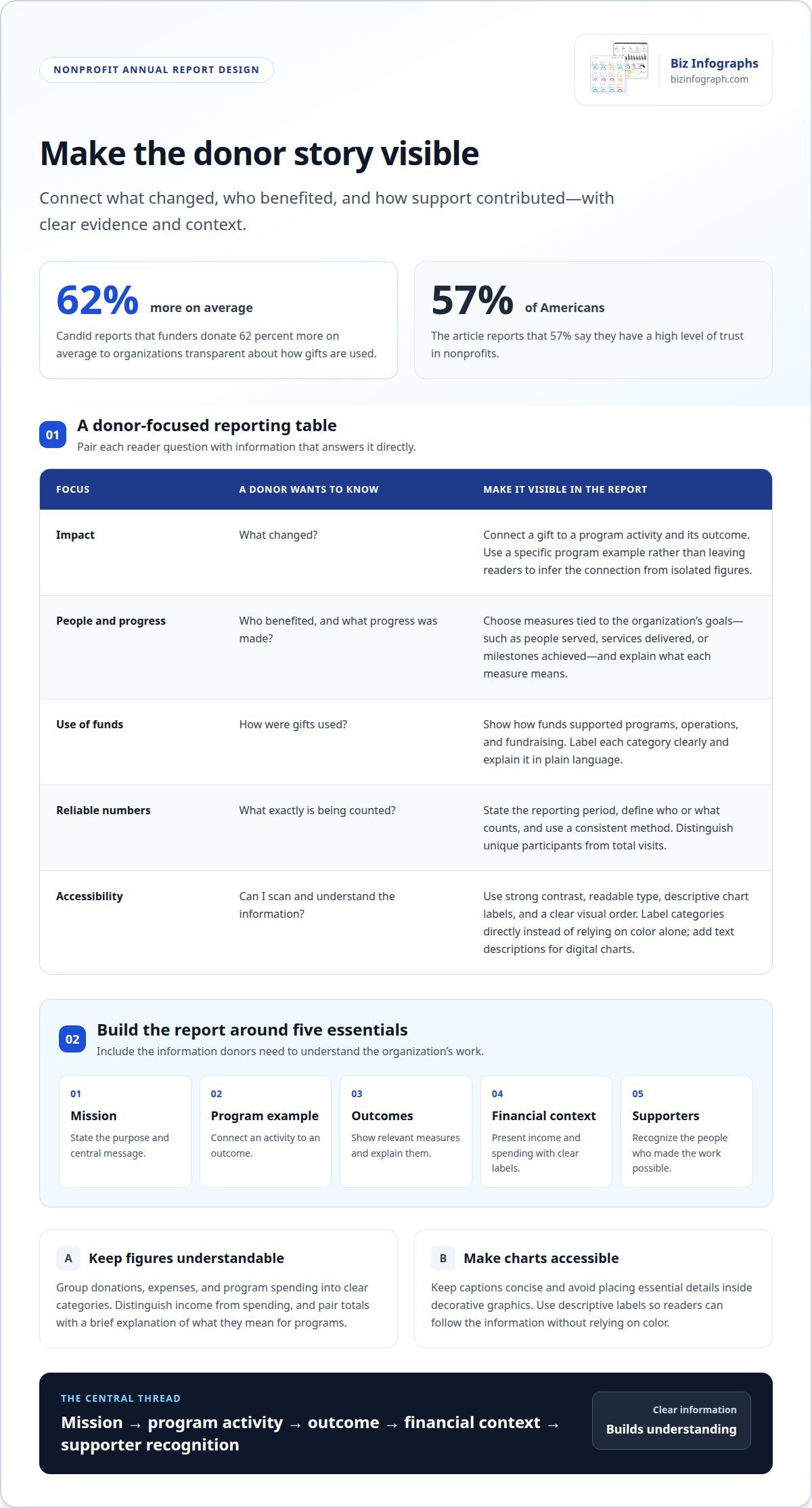 Nonprofit Annual Report Infographic Templates That Put Donors First