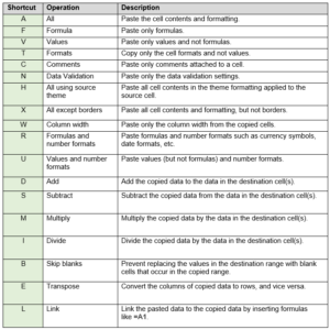 How to Paste Special Shortcuts in Excel - Resource