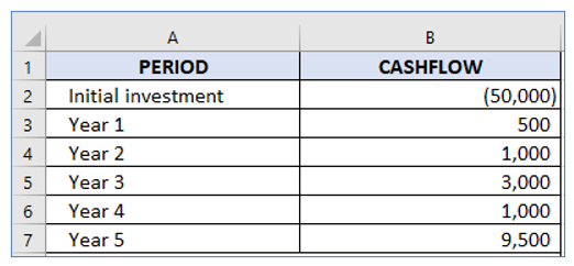 Calculate IRR