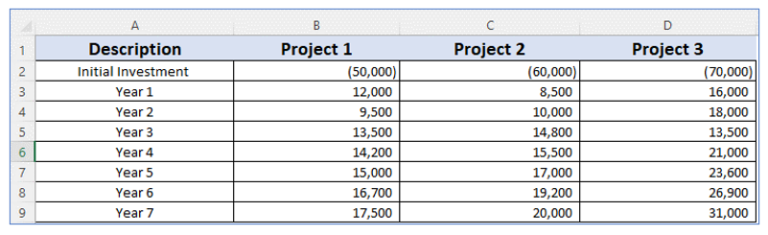 How to Calculate Internal Rate of Return or IRR in Excel?