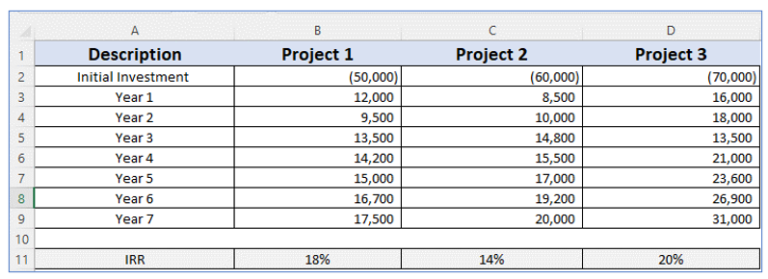 How to Calculate Internal Rate of Return or IRR in Excel?