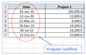 How to Calculate Internal Rate of Return or IRR in Excel?