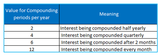 Compound Interest