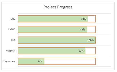 Progress Chart 