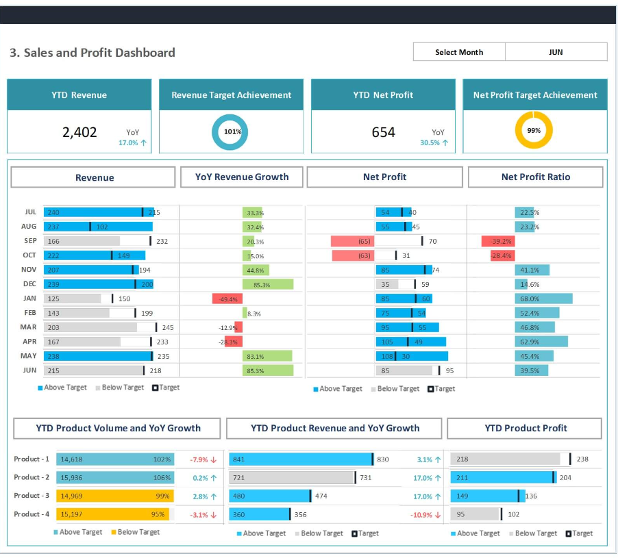 Sales and Profitability Dashboard