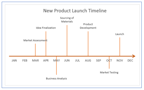 Timeline Chart