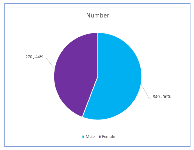 pie Chart