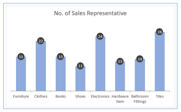 Bar chart with bubble in top