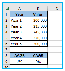 Calculate average growth rate