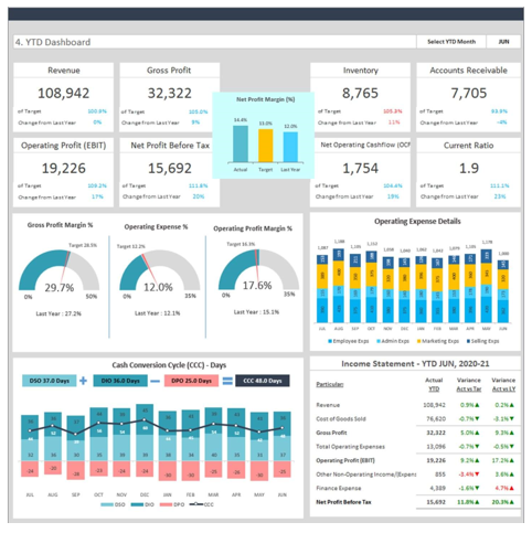 Create Dashboard