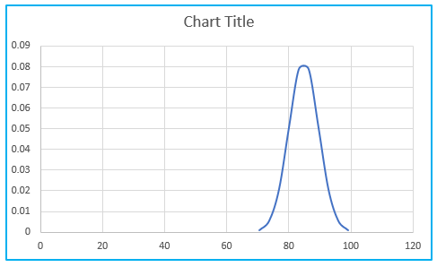 Create bell curve