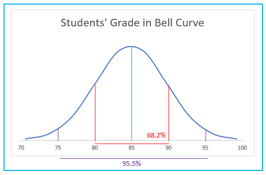 Create bell curve