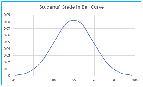 Create bell curve