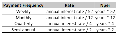 Excel PMT function to Calculate Loan Payment Amount