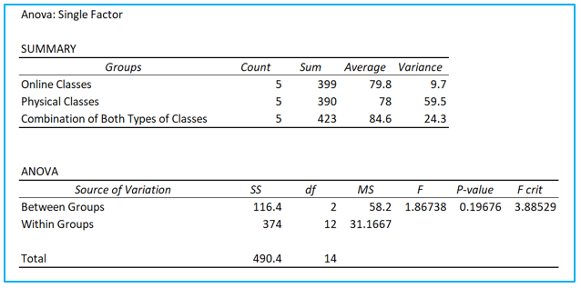 ANOVA in Excel